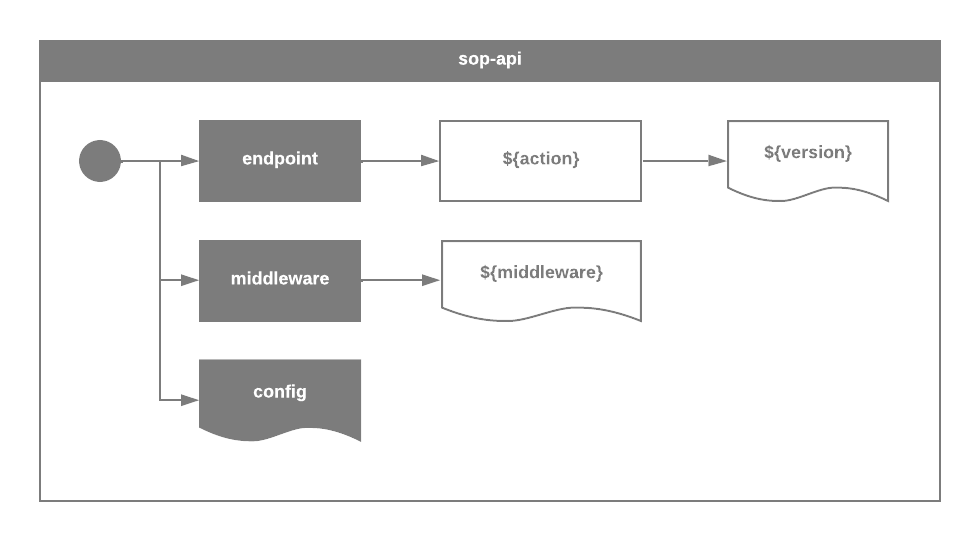 Api diagram